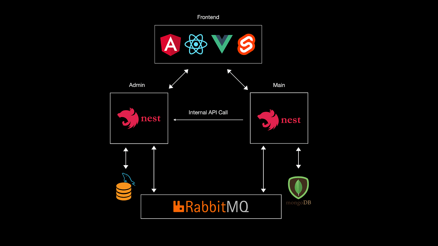 Deep Dive into Microservices with NestJS